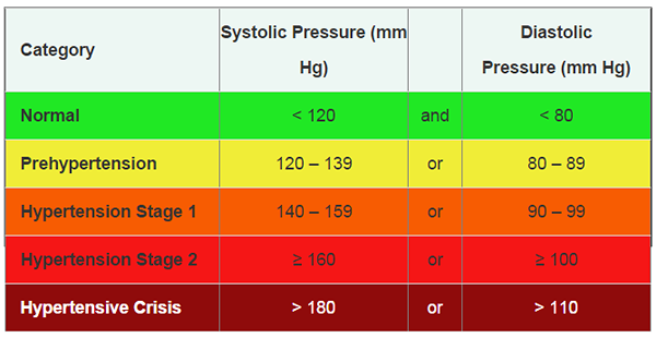 Différence entre l'hypertension et l'hypertension artérielle