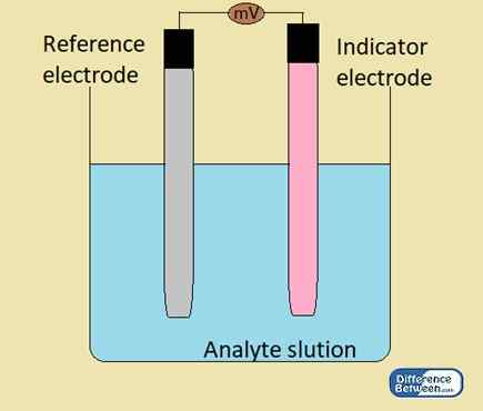 Diferencia entre el electrodo indicador y el electrodo de referencia