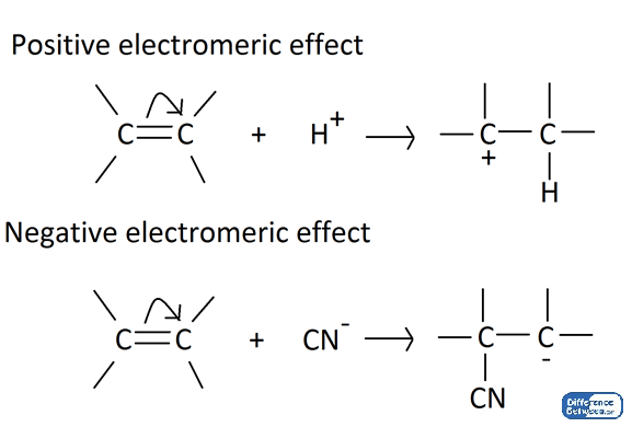 Unterschied zwischen induktivem Effekt und elektromerem Effekt
