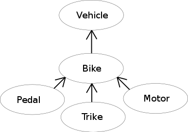 Unterschied zwischen Vererbung und Schnittstelle in Java