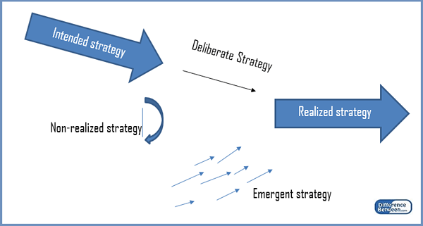 Perbedaan antara strategi yang dimaksudkan dan yang muncul