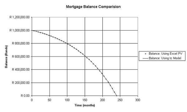 Differenz nur zwischen Zinsen und Kapitalrückzahlungshypothek