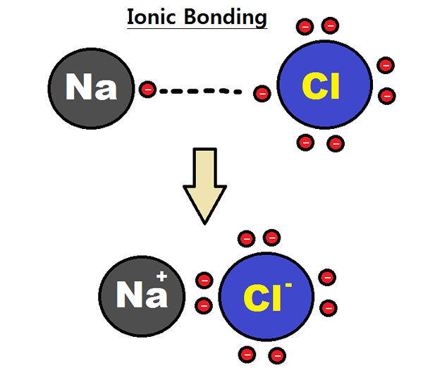 Diferencia entre sólidos iónicos y moleculares