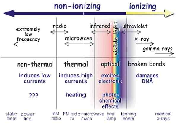 Différence entre les rayonnements ionisants et non ionisants