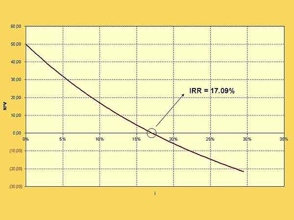 Diferencia entre IRR y ROI