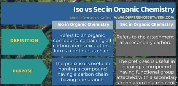 Différence entre l'ISO et la SEC en chimie organique
