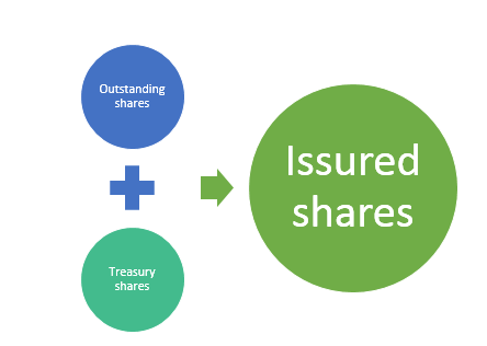 Diferencia entre las acciones emitidas y en circulación