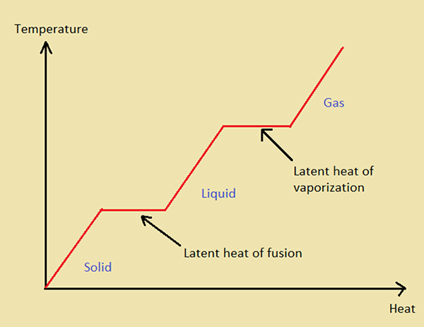 Différence entre la chaleur latente de la fusion et la vaporisation