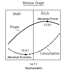 Diferencia entre la mezcla de combustible delgada y rica