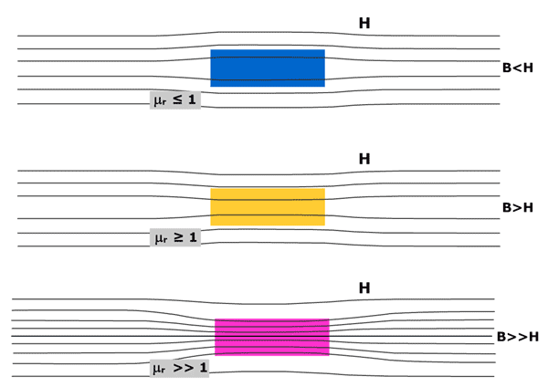 Unterschied zwischen magnetischer Permeabilität und Anfälligkeit