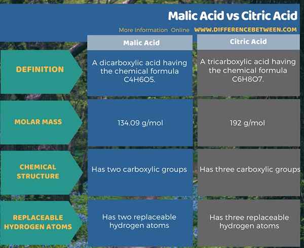 Diferencia entre el ácido málico y el ácido cítrico