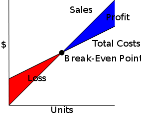 Diferencia entre el análisis marginal y el análisis de equilibrio