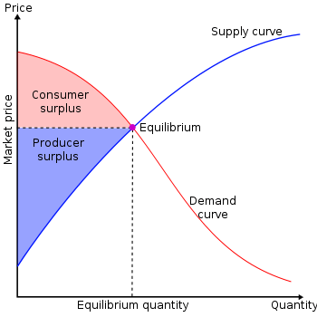 Différence entre le prix du marché et le prix d'équilibre