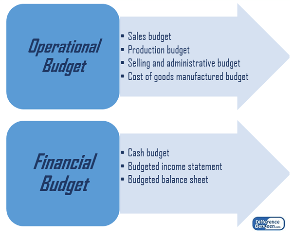 Unterschied zwischen Master -Budget und Bargeldbudget