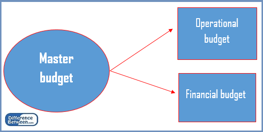 Différence entre le budget maître et le budget flexible