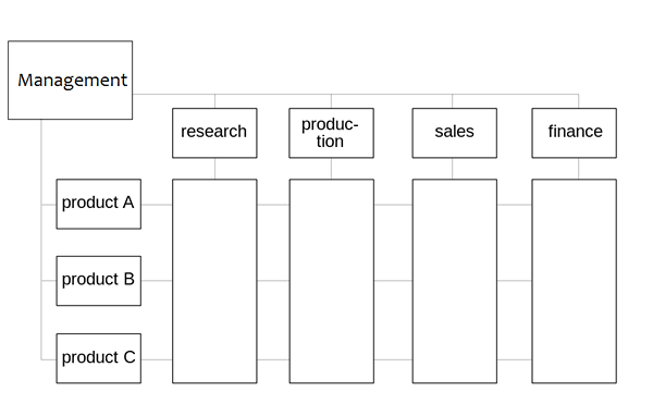 Unterschied zwischen Matrix und Funktionsstruktur