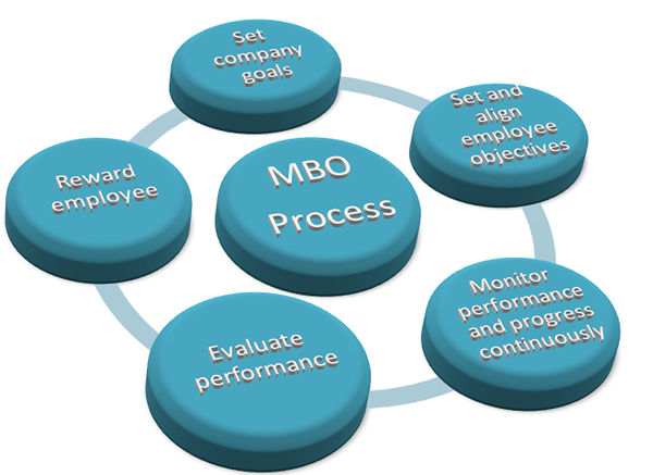 Diferencia entre MBO y MBE