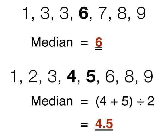 Unterschied zwischen Mittelwert und Median