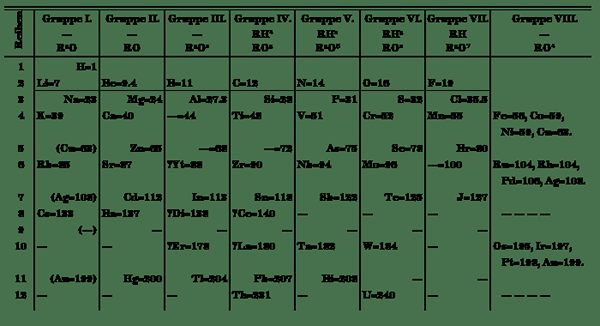 Perbedaan antara Mendeleev dan Tabel Periodik Modern