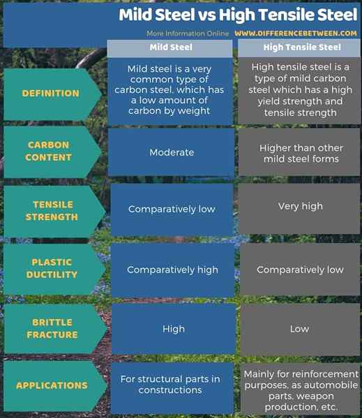 Différence entre l'acier doux et l'acier à forte traction