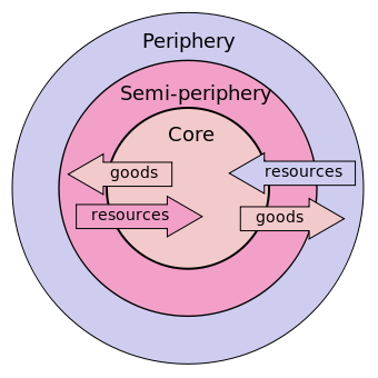 Différence entre la théorie de la modernisation et la théorie de la dépendance