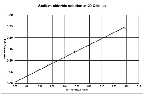 Différence entre la fraction molaire et la fraction de masse