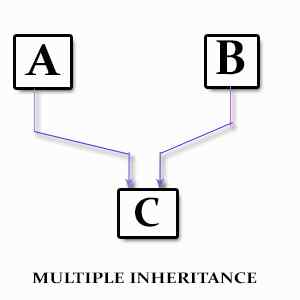 Diferencia entre la herencia múltiple y multinivel