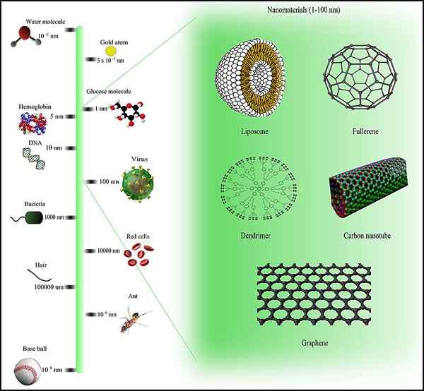 Différence entre les nanomatériaux et les matériaux en vrac