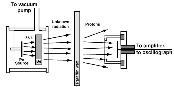 Différence entre neutrons et neutrinos