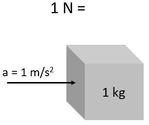 Différence entre Newton et Joule