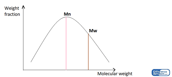 Diferencia entre el número promedio y peso de peso molecular promedio