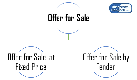 Différence entre l'offre de vente et l'offre d'abonnement