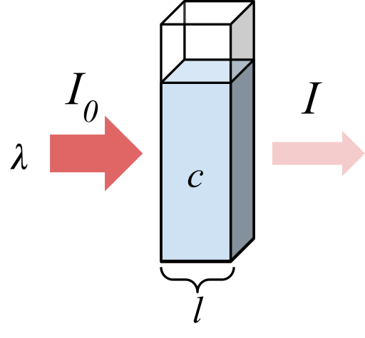 Diferencia entre la densidad óptica y la absorbancia