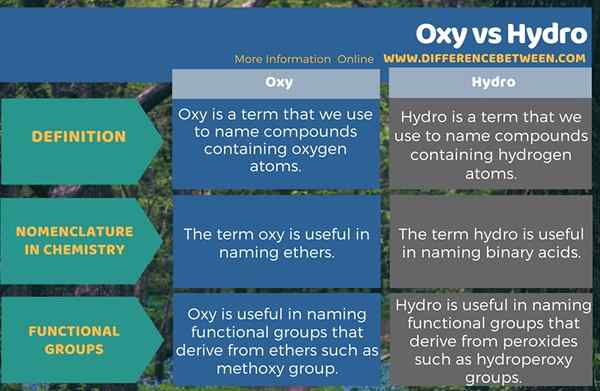 Différence entre oxy et hydro