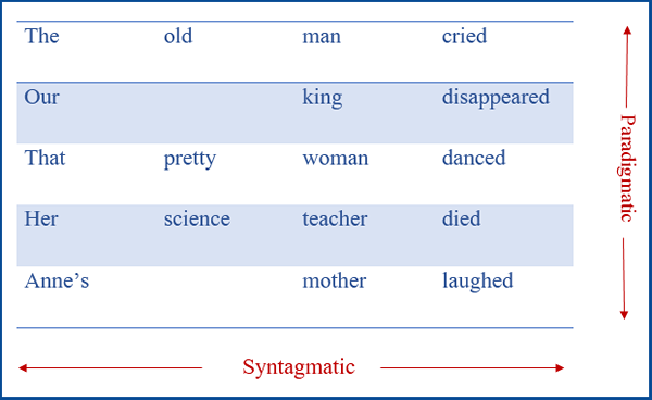 Différence entre le paradigme et le syntagm