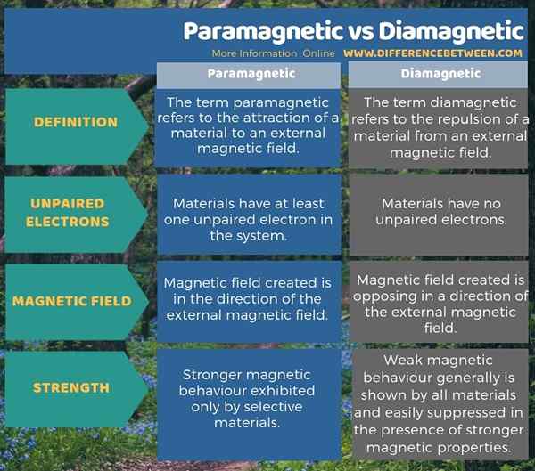 Différence entre paramagnétique et diamagnétique