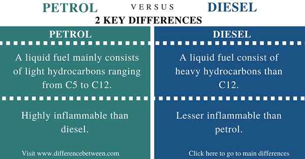 Unterschied zwischen Benzin und Diesel