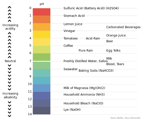 Différence entre le pH et l'acidité titrable