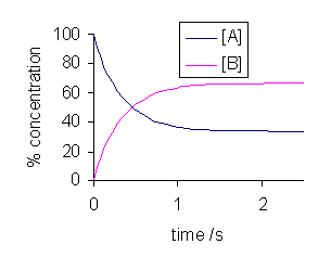 Diferencia entre el equilibrio físico y químico