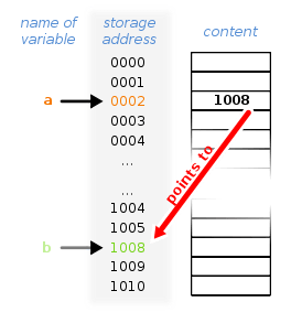 Différence entre pointeur et référence