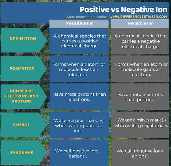 Diferencia entre iones positivo y negativo