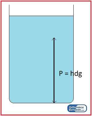 Différence entre la pression des solides et des liquides