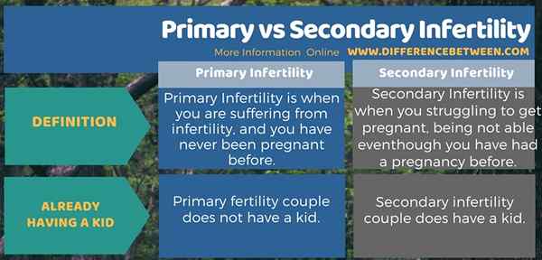 Perbedaan antara infertilitas primer dan sekunder