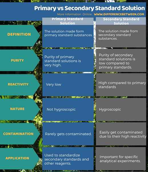 Unterschied zwischen primärer und sekundärer Standardlösung