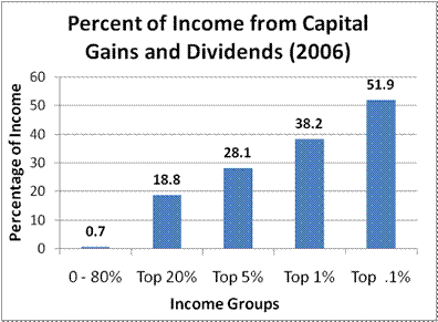 Différence entre le profit et le gain