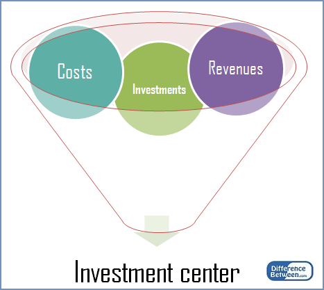 Diferencia entre el centro de ganancias y el centro de inversión