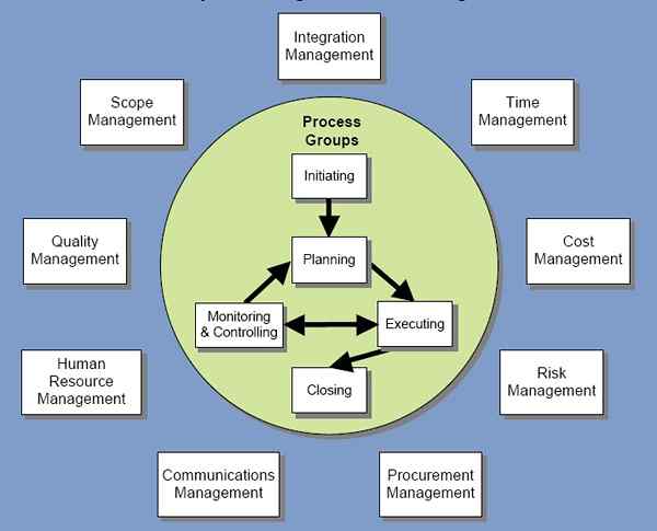 Unterschied zwischen Projektmanagement und Funktionsmanagement