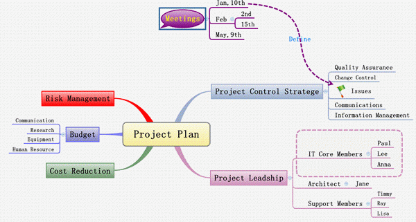 Unterschied zwischen Projektumfang und Ergebnissen