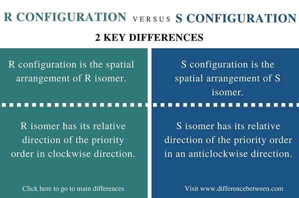 Différence entre la configuration R et S