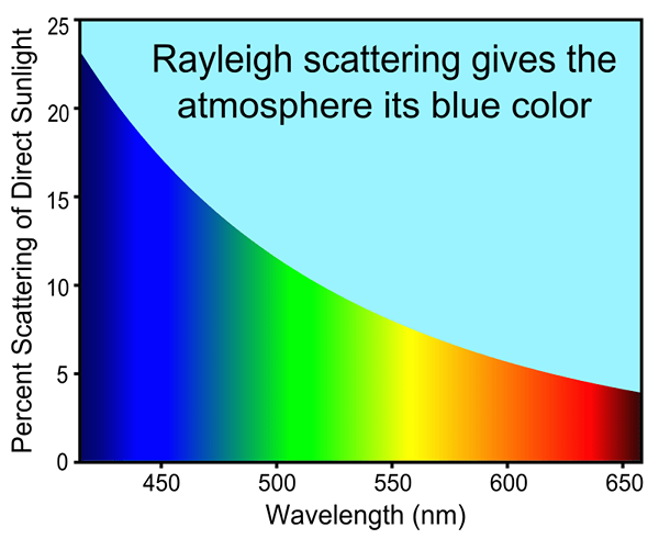 Unterschied zwischen Rayleigh und Raman Streuung